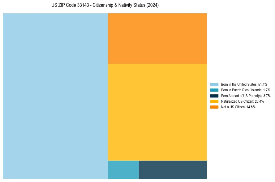 Nativity Treemap for 