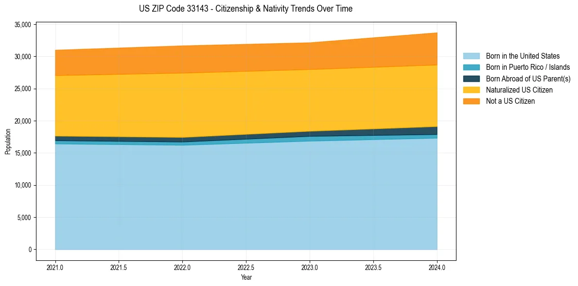 Historical nativity trends for 