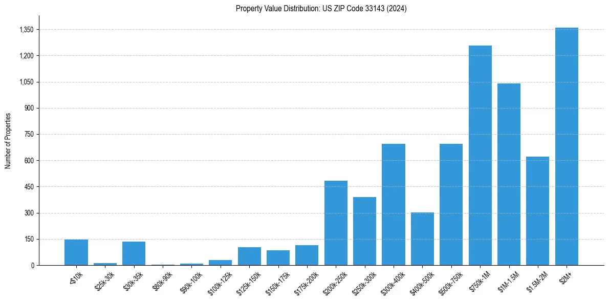 Value Distribution for 