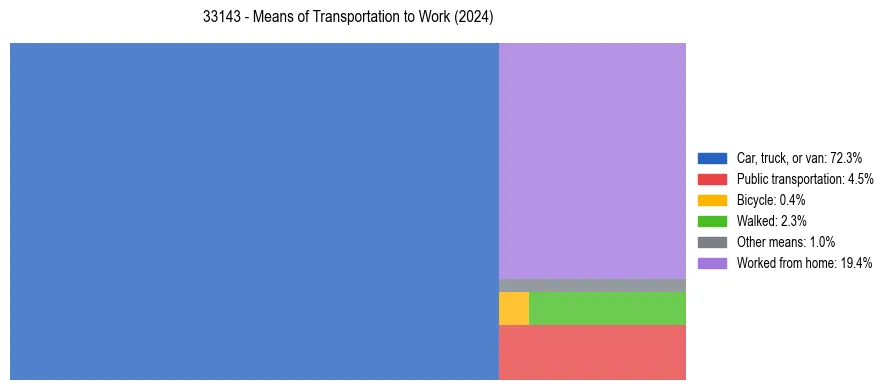 Commute modes in US ZIP Code 33143