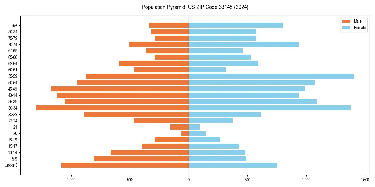 Population pyramid for 