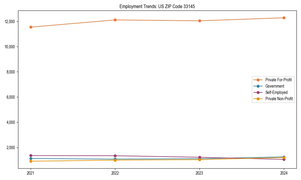 Long-term employment trends in 