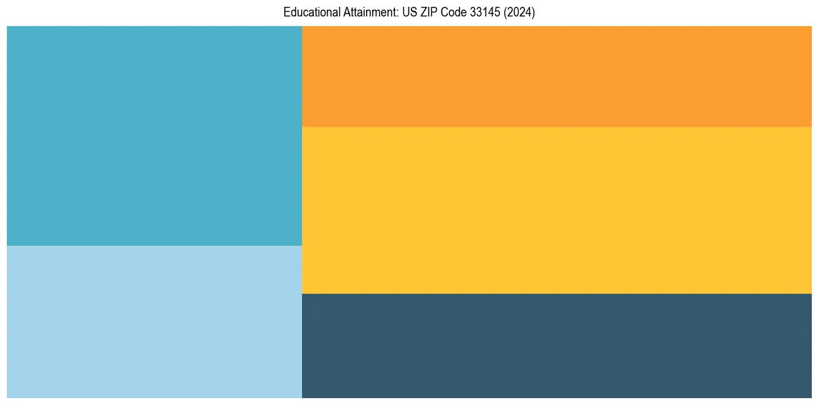 Education Treemap for  in 2024