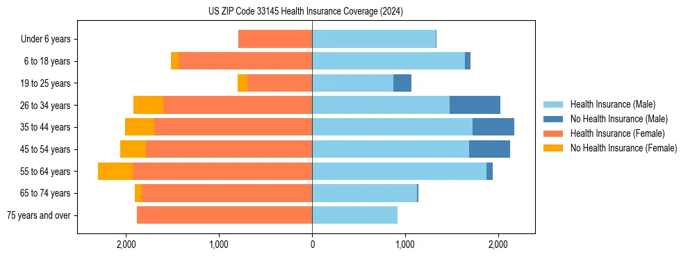 Health insurance pyramid for US ZIP Code 33145