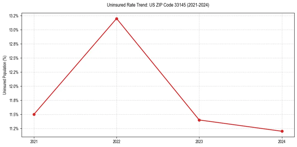 Uninsured trend chart for US ZIP Code 33145