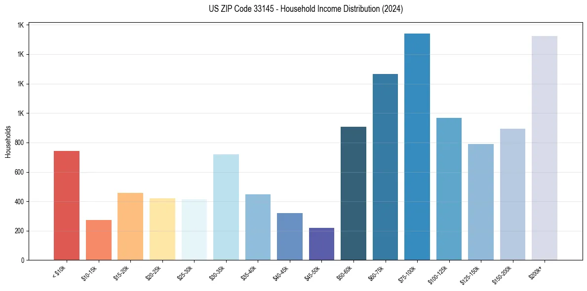 Income Distribution for 