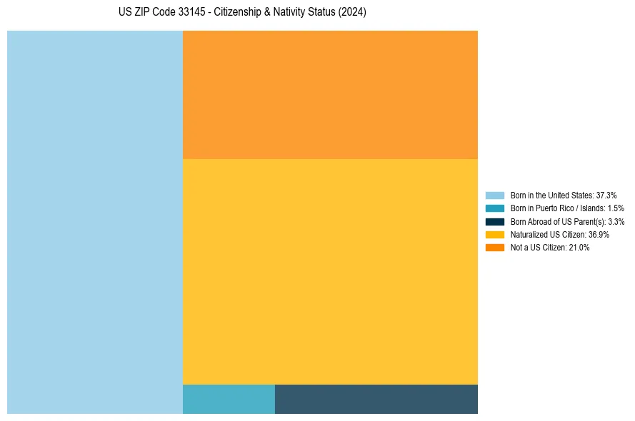 Nativity Treemap for 