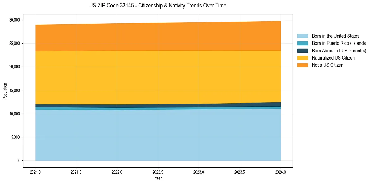 Historical nativity trends for 