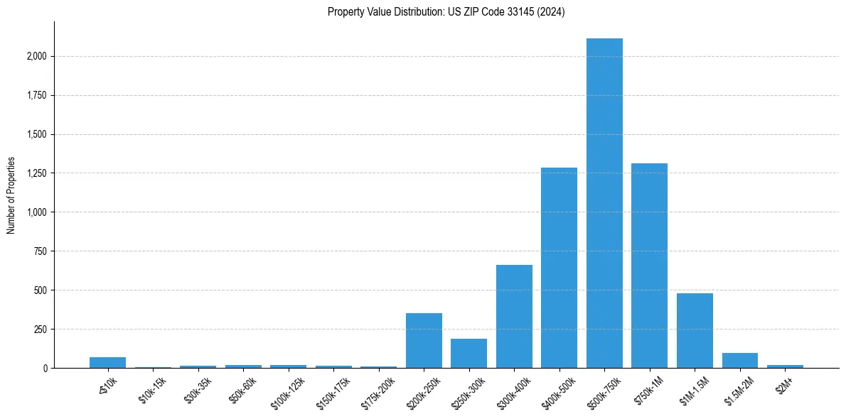 Value Distribution for 