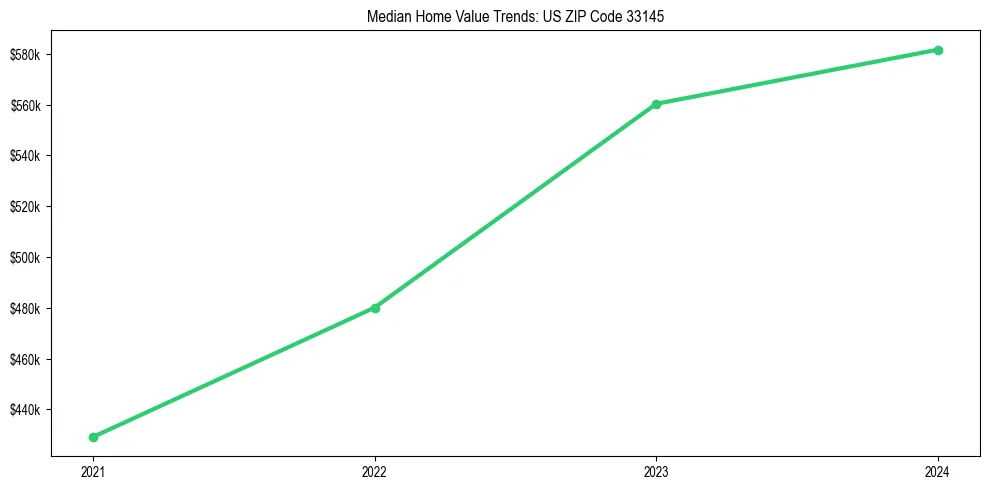 Median property value trends in 