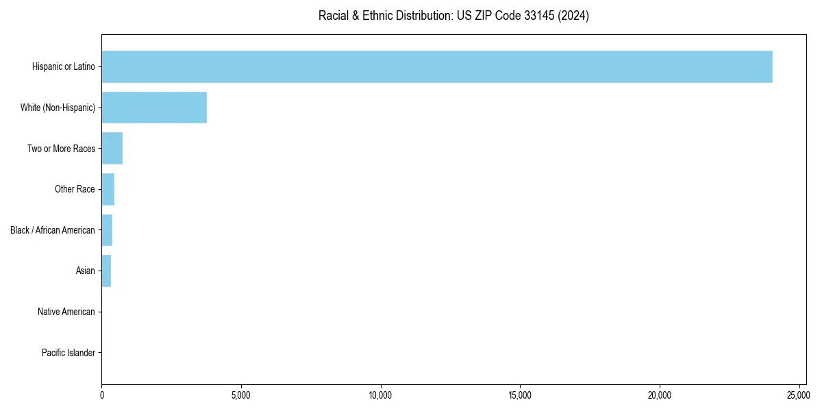 Bar chart showing racial distribution in  for 2024