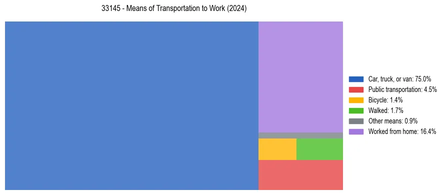 Commute modes in US ZIP Code 33145