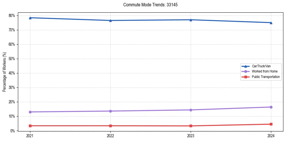 Transportation trends in US ZIP Code 33145