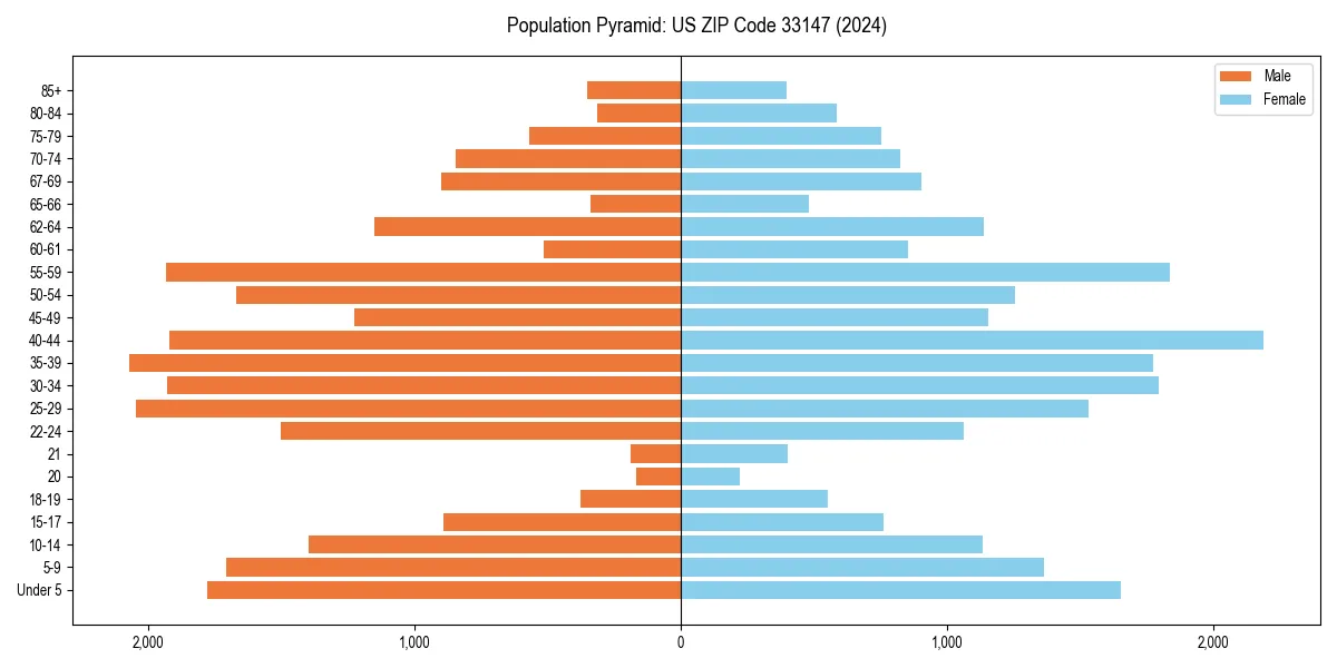 Population pyramid for 