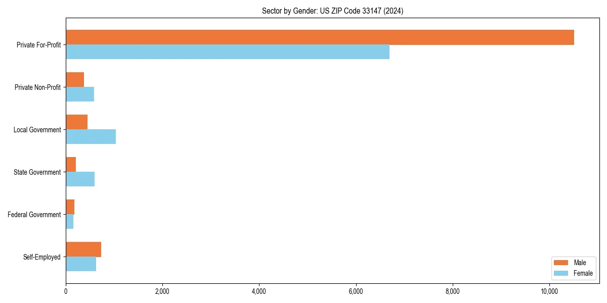 Employment sector breakdown by gender in 