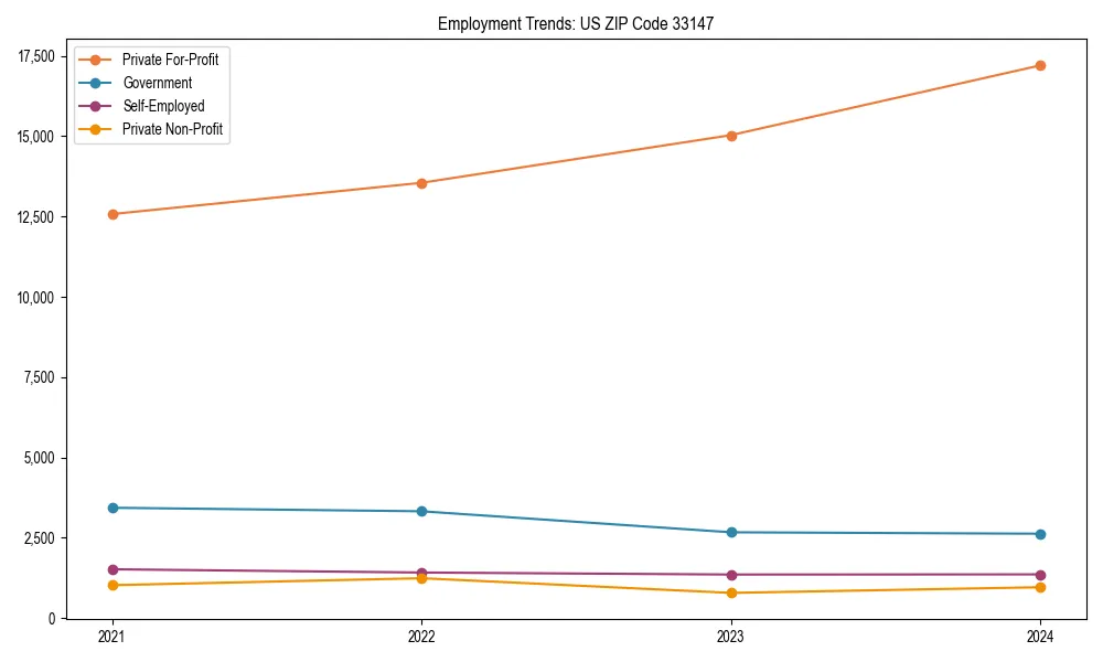 Long-term employment trends in 