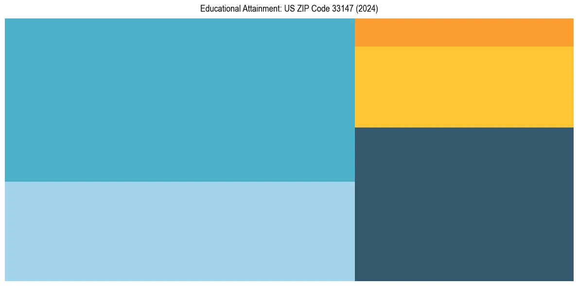 Education Treemap for  in 2024