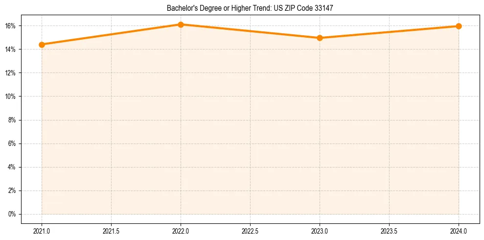 Trend chart showing bachelor degree growth in 
