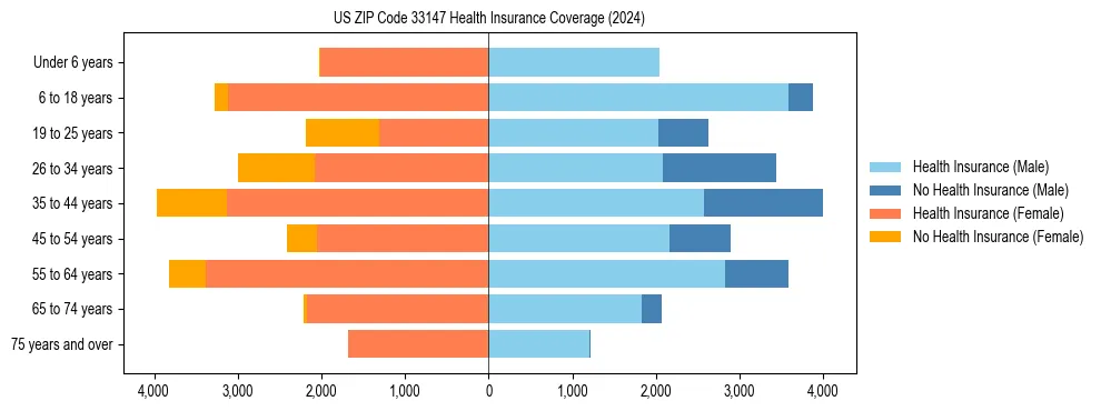 Health insurance pyramid for US ZIP Code 33147