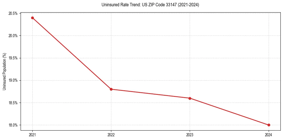 Uninsured trend chart for US ZIP Code 33147