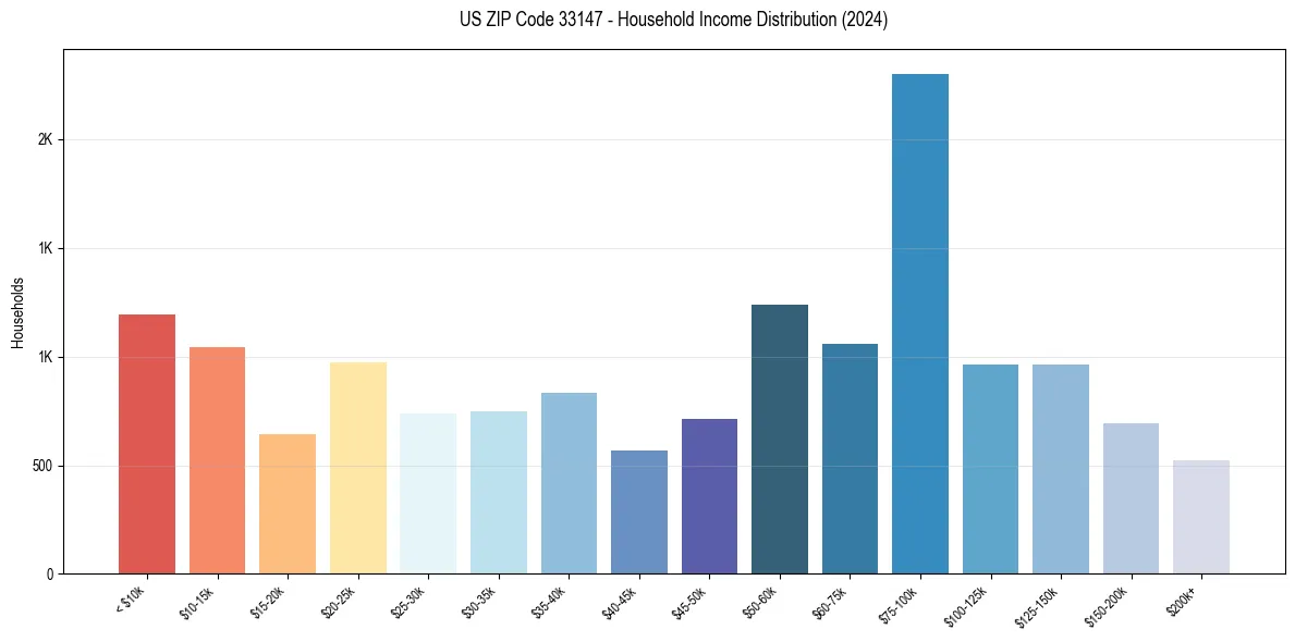 Income Distribution for 