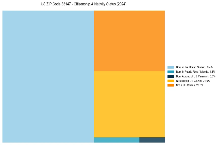 Nativity Treemap for 