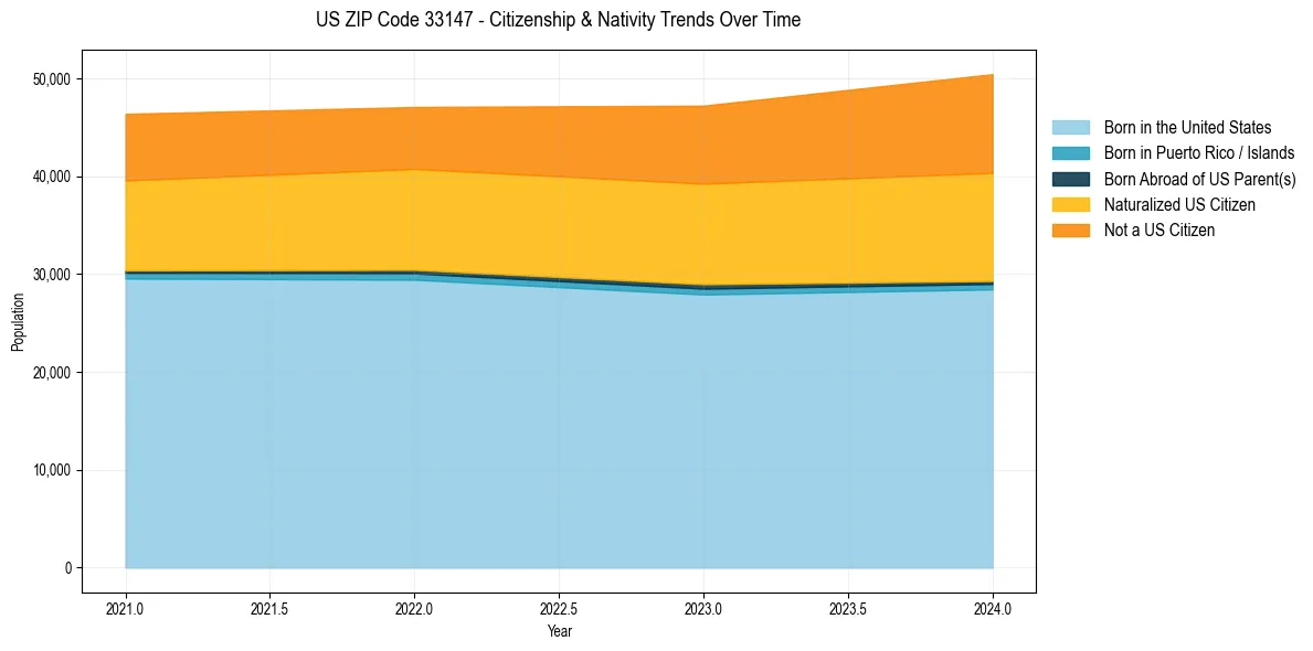 Historical nativity trends for 