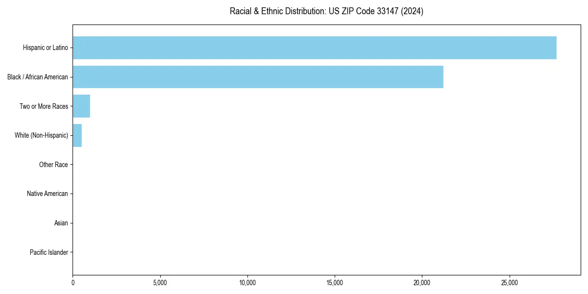 Bar chart showing racial distribution in  for 2024
