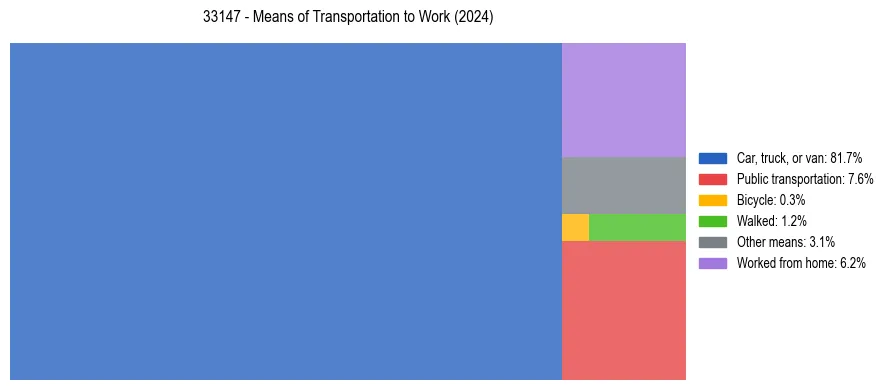 Commute modes in US ZIP Code 33147