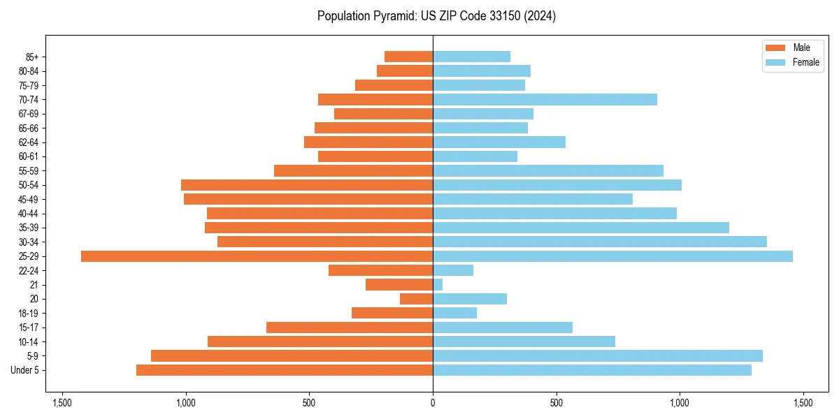 Population pyramid for 