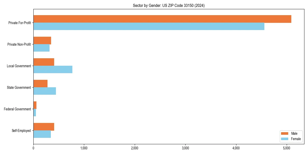 Employment sector breakdown by gender in 