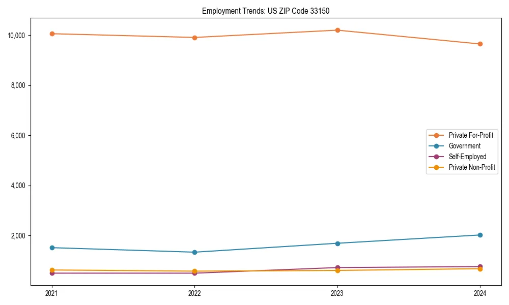 Long-term employment trends in 