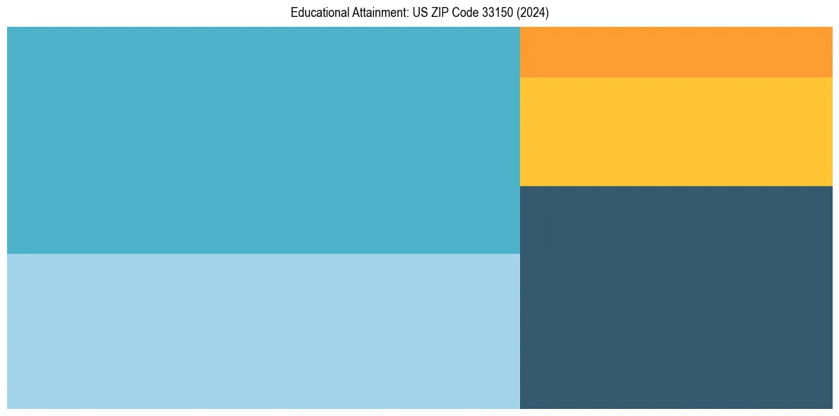 Education Treemap for  in 2024