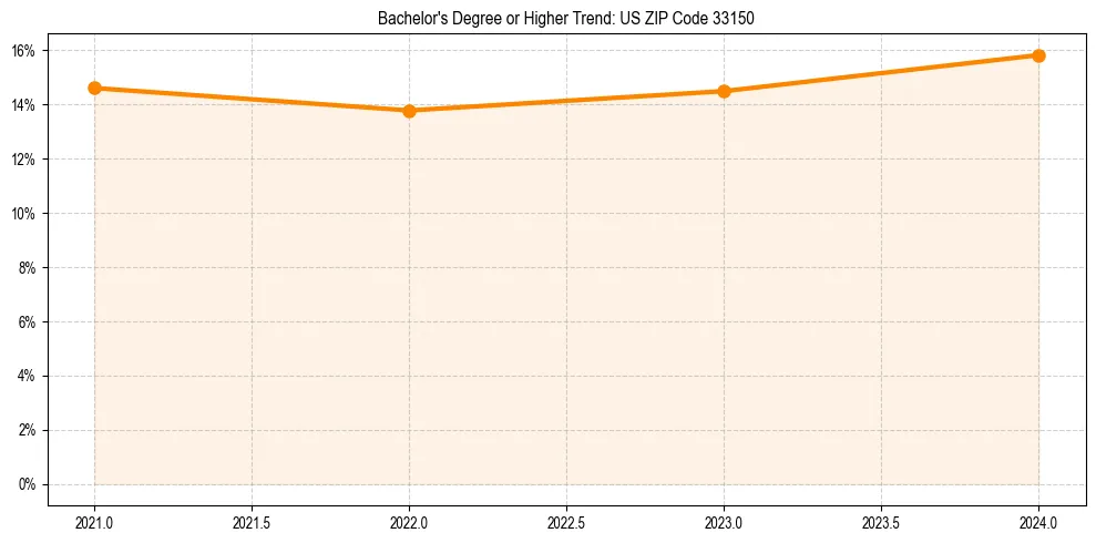 Trend chart showing bachelor degree growth in 