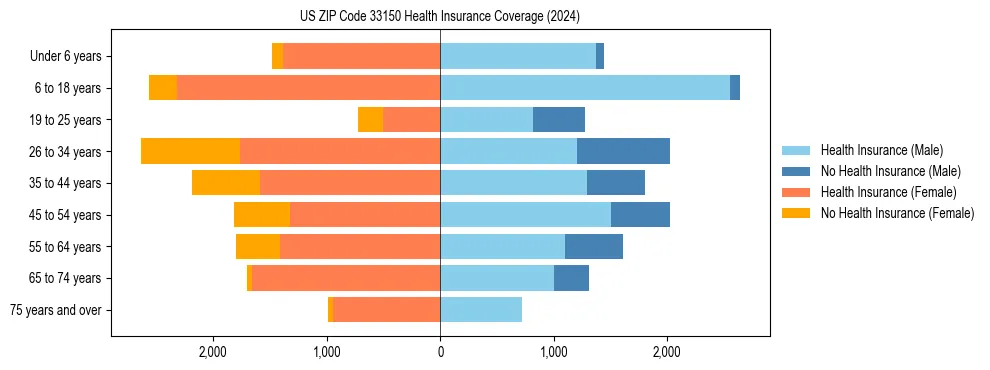 Health insurance pyramid for US ZIP Code 33150