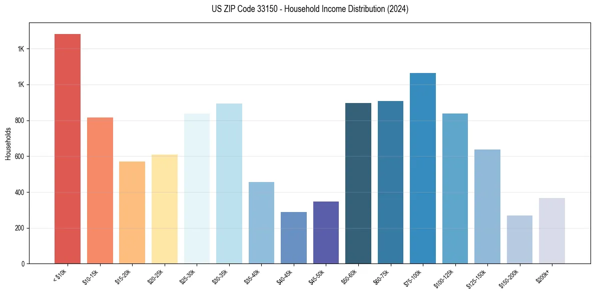 Income Distribution for 