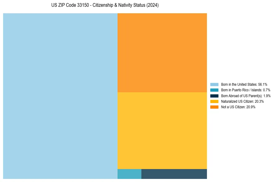Nativity Treemap for 