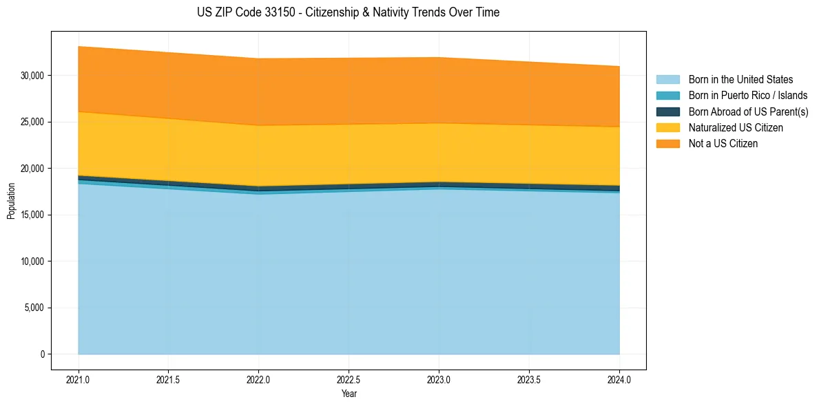 Historical nativity trends for 