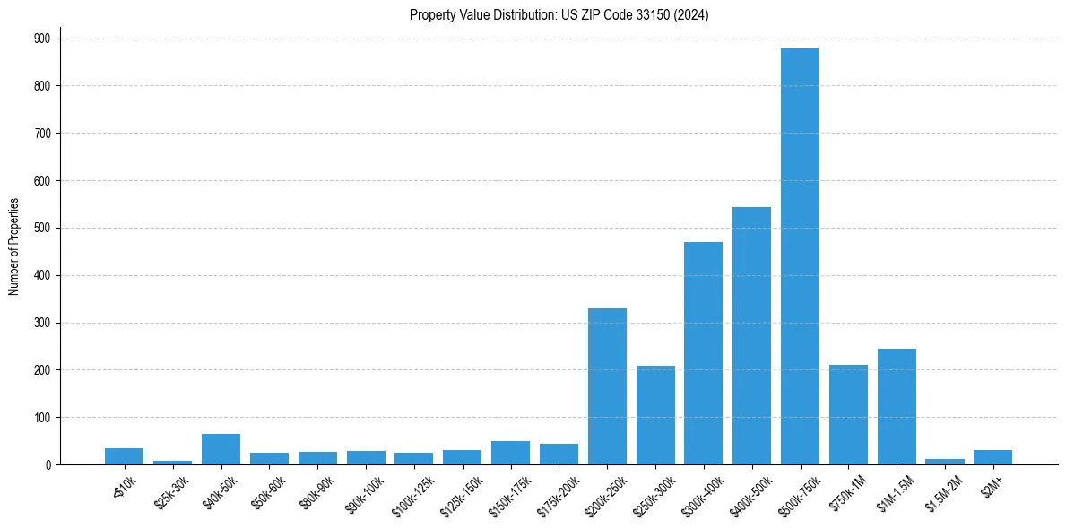 Value Distribution for 