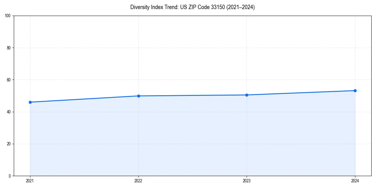 Line chart showing diversity index trends for 