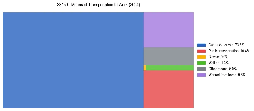 Commute modes in US ZIP Code 33150