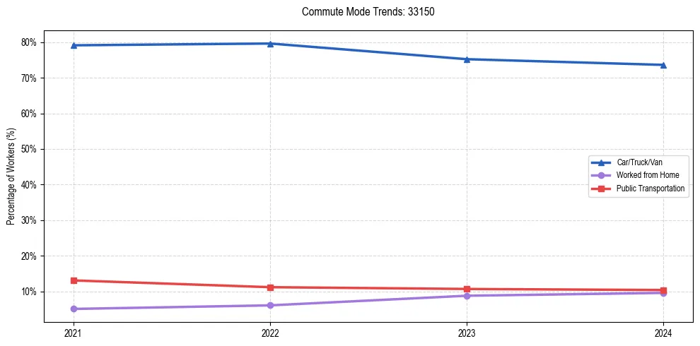 Transportation trends in US ZIP Code 33150