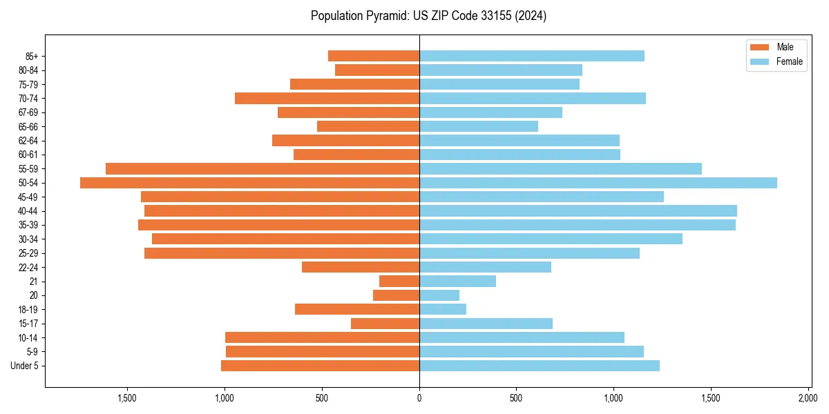 Population pyramid for 