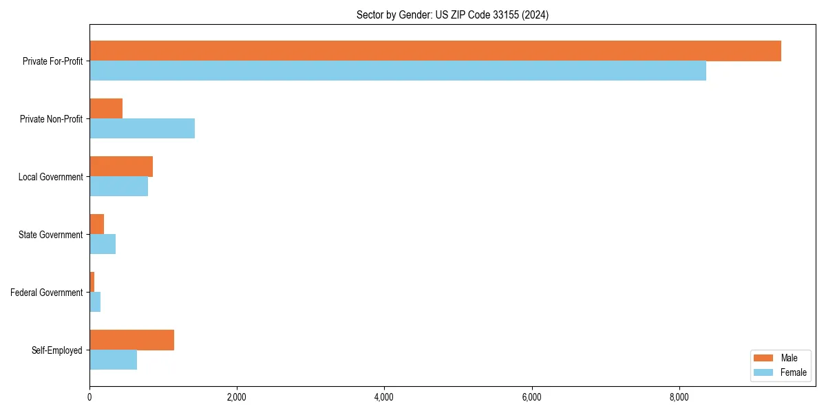 Employment sector breakdown by gender in 