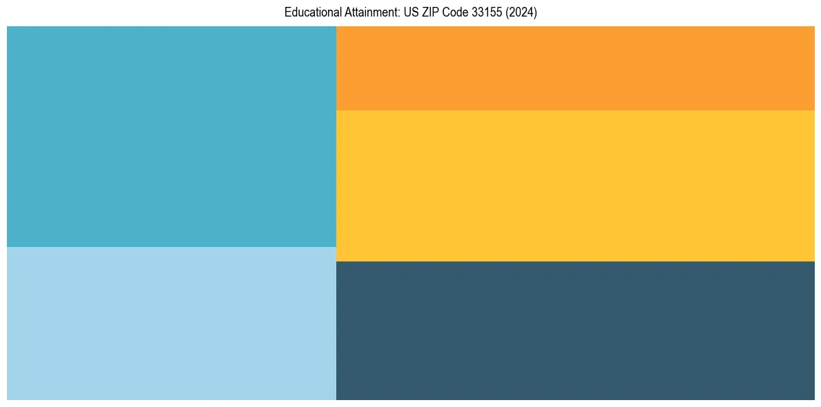 Education Treemap for  in 2024