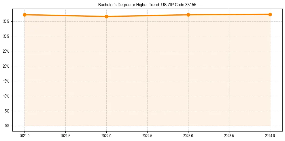 Trend chart showing bachelor degree growth in 
