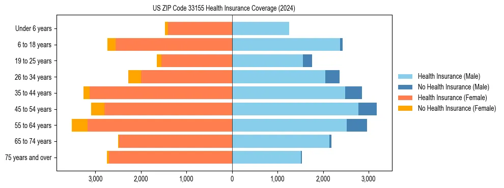 Health insurance pyramid for US ZIP Code 33155