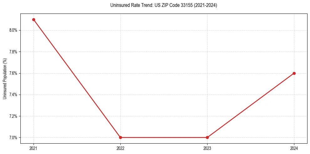 Uninsured trend chart for US ZIP Code 33155