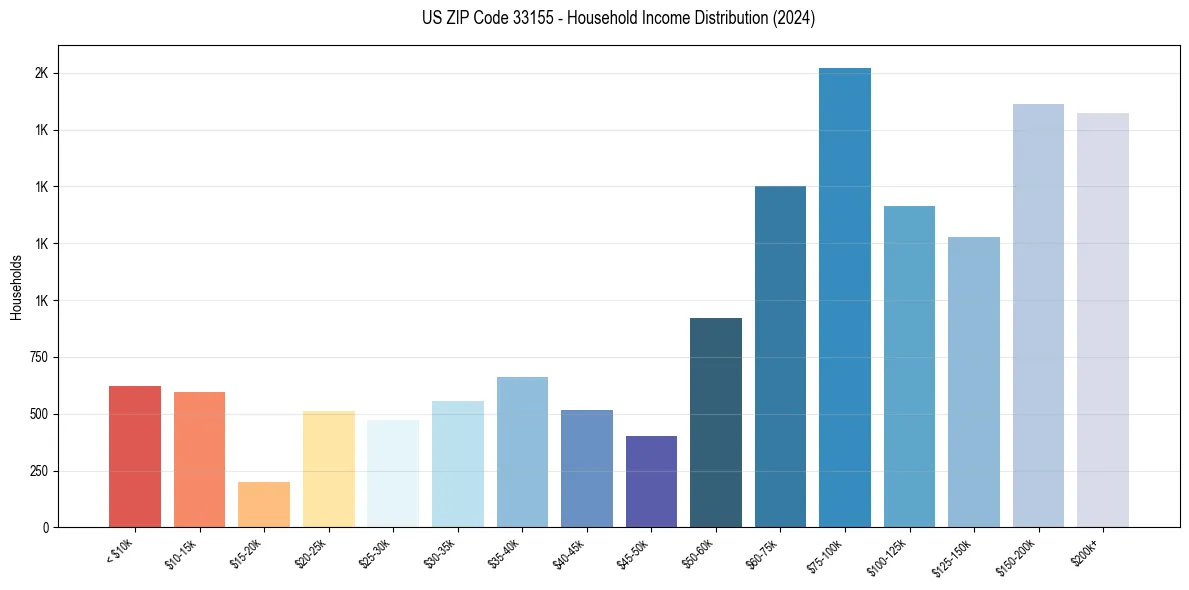 Income Distribution for 