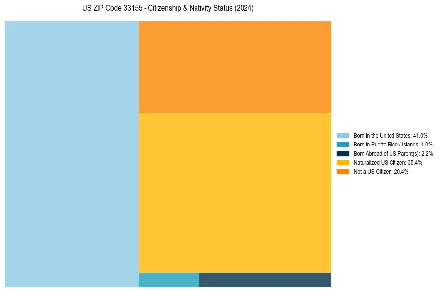 Nativity Treemap for 